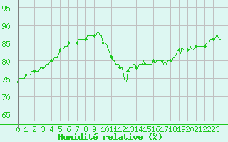 Courbe de l'humidit relative pour Gruissan (11)