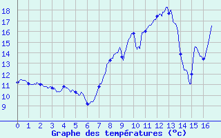 Courbe de tempratures pour Berzme (07)