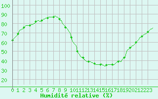 Courbe de l'humidit relative pour Castellbell i el Vilar (Esp)