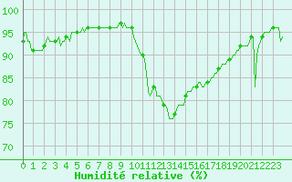 Courbe de l'humidit relative pour Saint-Martin-de-Londres (34)