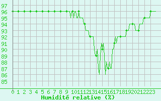 Courbe de l'humidit relative pour Dounoux (88)