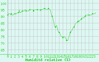 Courbe de l'humidit relative pour La Chapelle-Aubareil (24)
