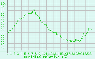 Courbe de l'humidit relative pour Vliermaal-Kortessem (Be)