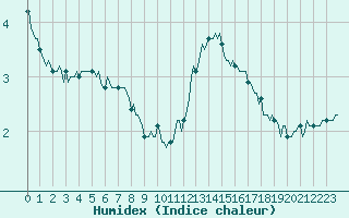 Courbe de l'humidex pour Paris Saint-Germain-des-Prs (75)