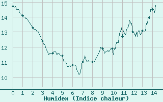 Courbe de l'humidex pour Eymoutiers (87)