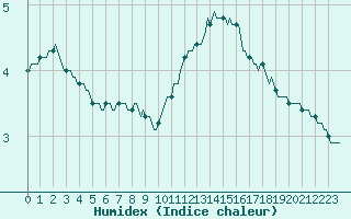 Courbe de l'humidex pour Saint-Philbert-de-Grand-Lieu (44)