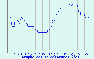 Courbe de tempratures pour Bridel (Lu)