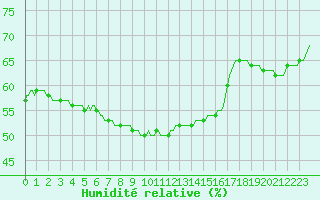 Courbe de l'humidit relative pour Roujan (34)