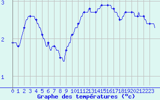 Courbe de tempratures pour Petiville (76)