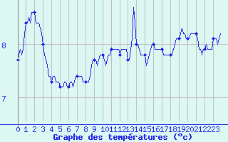Courbe de tempratures pour Montrodat (48)