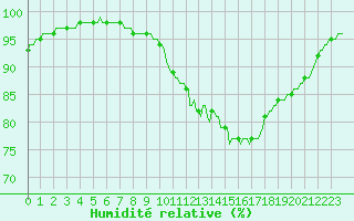 Courbe de l'humidit relative pour Forceville (80)