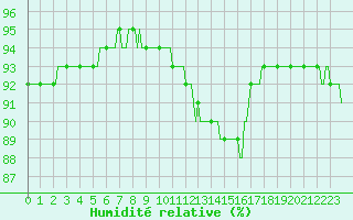 Courbe de l'humidit relative pour Jussy (02)