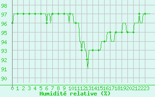 Courbe de l'humidit relative pour Douzy (08)