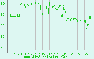 Courbe de l'humidit relative pour Thorigny (85)