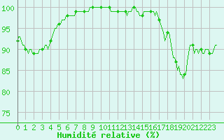 Courbe de l'humidit relative pour Lobbes (Be)
