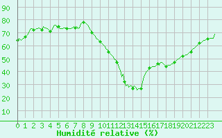 Courbe de l'humidit relative pour Castellbell i el Vilar (Esp)