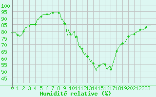 Courbe de l'humidit relative pour Carrion de Calatrava (Esp)