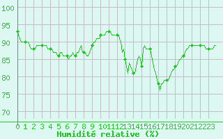 Courbe de l'humidit relative pour Mouilleron-le-Captif (85)