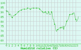 Courbe de l'humidit relative pour Potte (80)