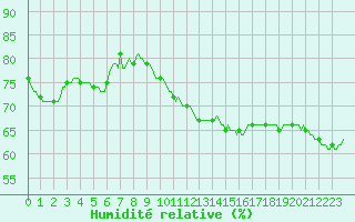 Courbe de l'humidit relative pour Rochegude (26)
