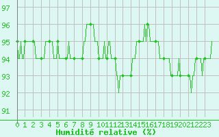 Courbe de l'humidit relative pour Charleville-Mzires / Mohon (08)