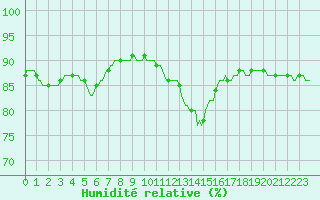 Courbe de l'humidit relative pour Trgueux (22)