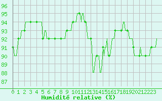 Courbe de l'humidit relative pour Saint-Philbert-sur-Risle (27)