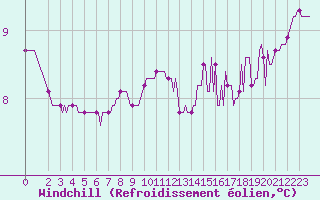 Courbe du refroidissement olien pour Puissalicon (34)