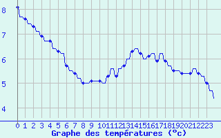 Courbe de tempratures pour Sandillon (45)