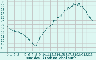 Courbe de l'humidex pour Montredon des Corbires (11)