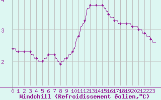 Courbe du refroidissement olien pour Coulommes-et-Marqueny (08)