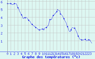Courbe de tempratures pour Bulson (08)