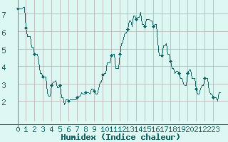 Courbe de l'humidex pour La Baeza (Esp)