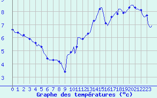Courbe de tempratures pour Guret (23)
