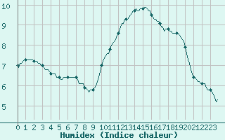 Courbe de l'humidex pour Grasque (13)