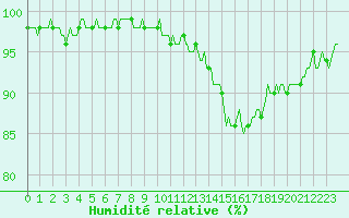 Courbe de l'humidit relative pour Tauxigny (37)