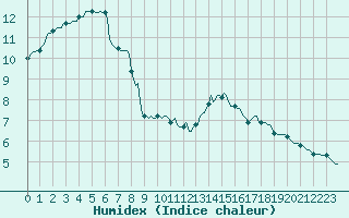 Courbe de l'humidex pour Mazres Le Massuet (09)