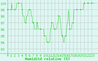 Courbe de l'humidit relative pour Deidenberg (Be)