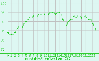 Courbe de l'humidit relative pour Verngues - Hameau de Cazan (13)