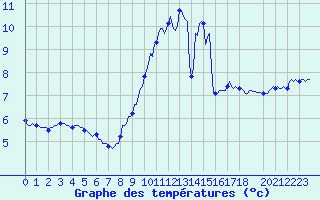 Courbe de tempratures pour Jussy (02)