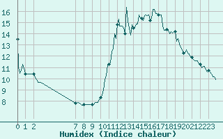 Courbe de l'humidex pour Malbosc (07)