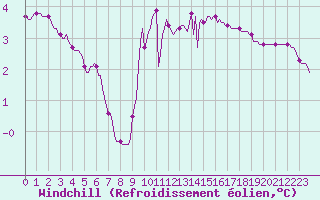 Courbe du refroidissement olien pour San Chierlo (It)