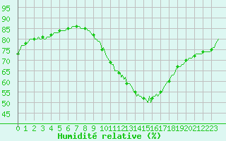 Courbe de l'humidit relative pour Isle-sur-la-Sorgue (84)