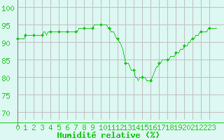 Courbe de l'humidit relative pour Verneuil (78)