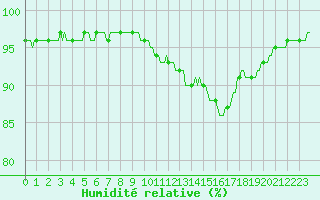 Courbe de l'humidit relative pour Nris-les-Bains (03)