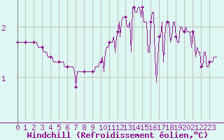 Courbe du refroidissement olien pour Fameck (57)