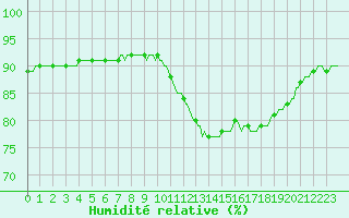 Courbe de l'humidit relative pour Triel-sur-Seine (78)