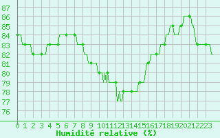 Courbe de l'humidit relative pour Mirepoix (09)