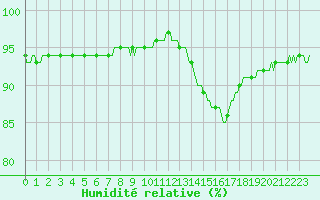 Courbe de l'humidit relative pour Thoiras (30)