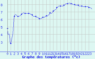 Courbe de tempratures pour La Chapelle-Montreuil (86)